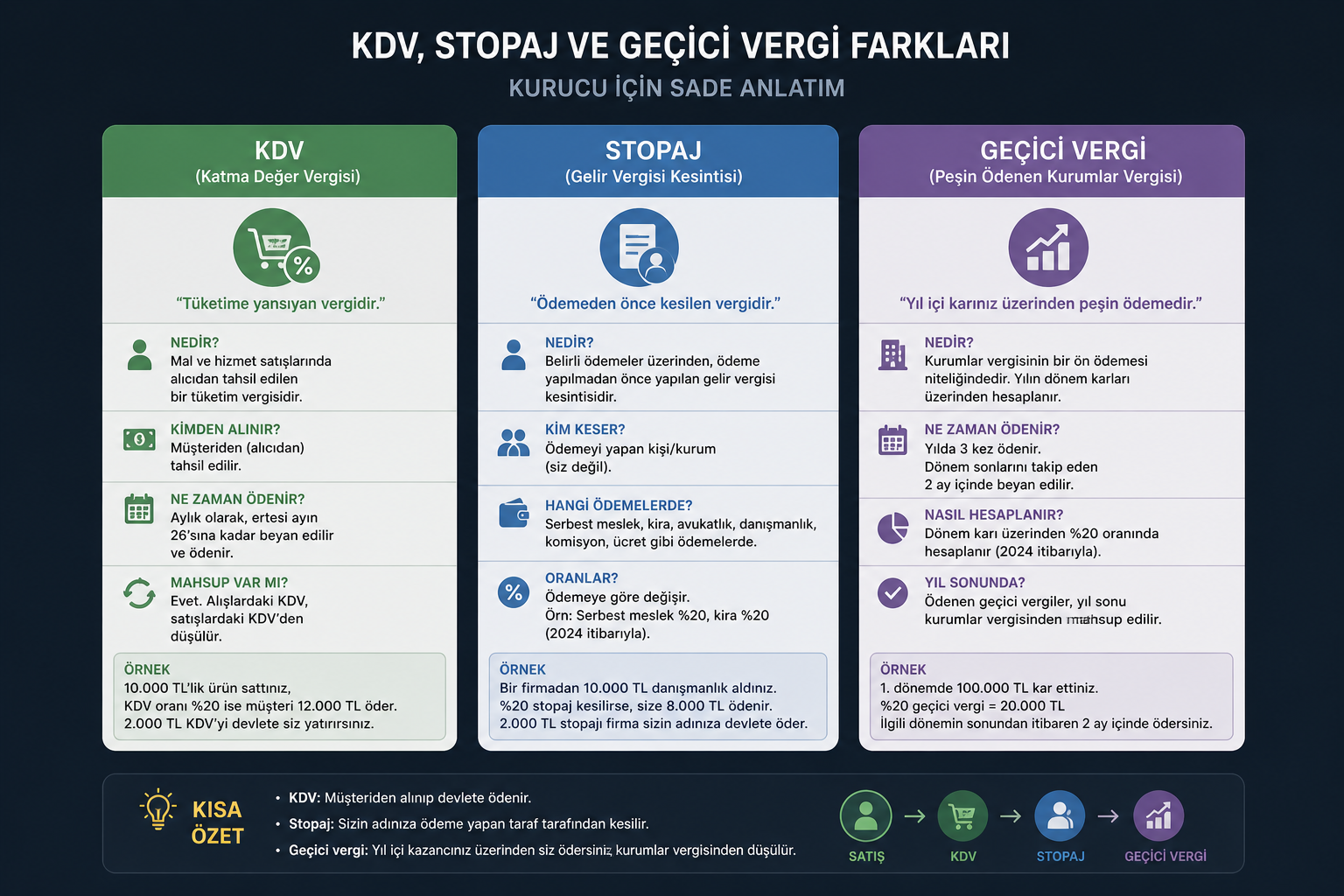 KDV Stopaj Geçici Vergi